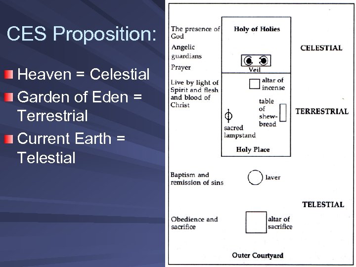 CES Proposition: Heaven = Celestial Garden of Eden = Terrestrial Current Earth = Telestial