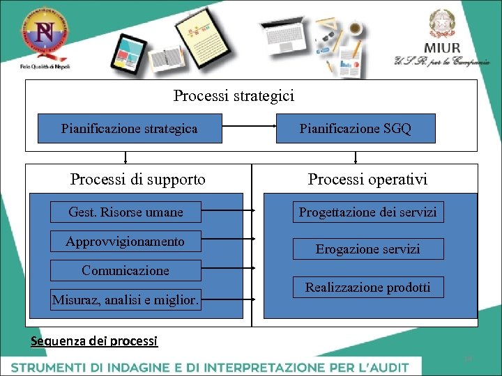 Processi strategici Pianificazione strategica Processi di supporto Gest. Risorse umane Approvvigionamento Pianificazione SGQ Processi
