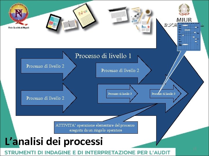 Processo di livello 1 Processo di livello 2 Processo di livello 3 Processo di