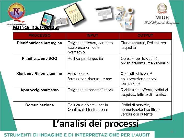 Matrice input- output PROCESSO INPUT Pianificazione strategica Pianificazione SGQ Gestione Risorse umane Approvvigionamento Comunicazione
