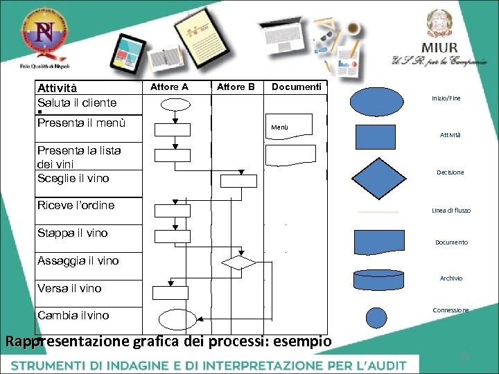 Attività Saluta il cliente Attore A Attore B Documenti Inizio/Fine n Presenta il menù