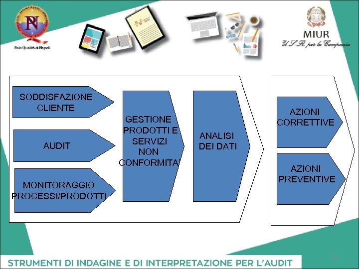 SODDISFAZIONE CLIENTE AUDIT MONITORAGGIO PROCESSI/PRODOTTI GESTIONE PRODOTTI E SERVIZI NON CONFORMITA’ AZIONI CORRETTIVE ANALISI
