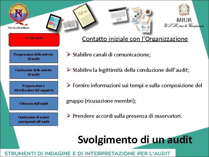 Avvio audit Preparazione delle attività di audit Conduzione delle attività di audit Preparazione e