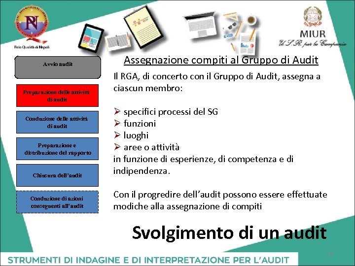 Avvio audit Preparazione delle attività di audit Conduzione delle attività di audit Preparazione e