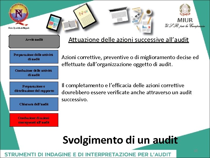 Avvio audit Preparazione delle attività di audit Attuazione delle azioni successive all’audit Azioni correttive,