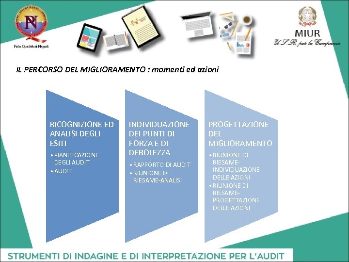 IL PERCORSO DEL MIGLIORAMENTO : momenti ed azioni RICOGNIZIONE ED ANALISI DEGLI ESITI •