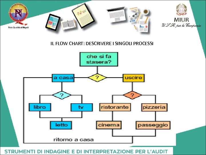 IL FLOW CHART: DESCRIVERE I SINGOLI PROCESSI 