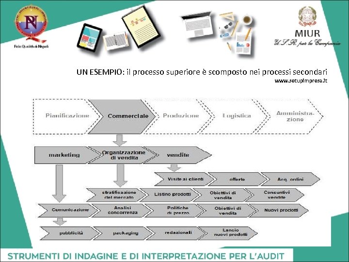 UN ESEMPIO: il processo superiore è scomposto nei processi secondari www. setupimpresa. it 