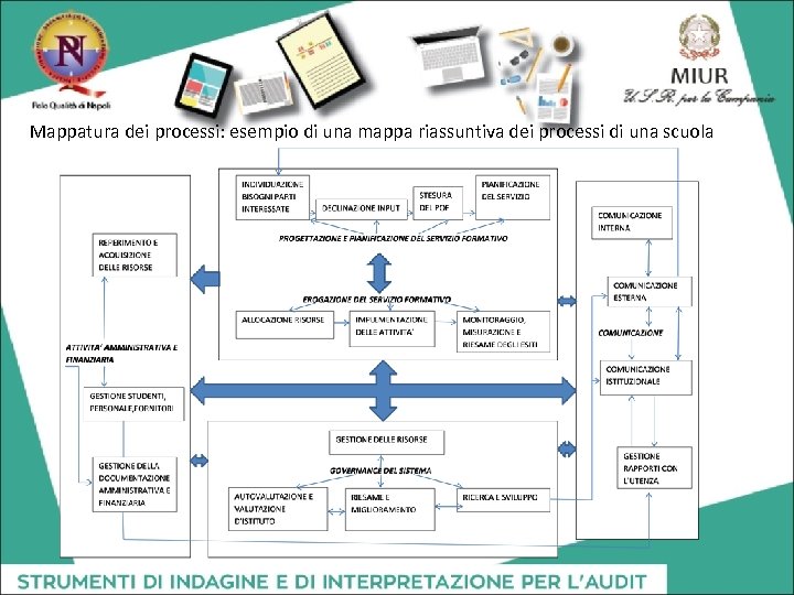 Mappatura dei processi: esempio di una mappa riassuntiva dei processi di una scuola 