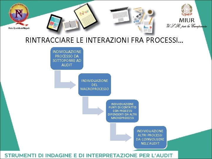 RINTRACCIARE LE INTERAZIONI FRA PROCESSI… INDIVIDUAZIONE PROCESSO DA SOTTOPORRE AD AUDIT INDIVIDUAZIONE DEL MACROPROCESSO