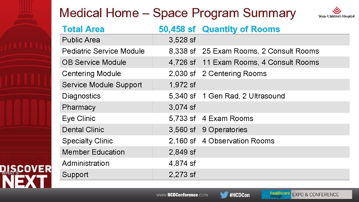 Medical Home – Space Program Summary Total Area 50, 458 sf Quantity of Rooms