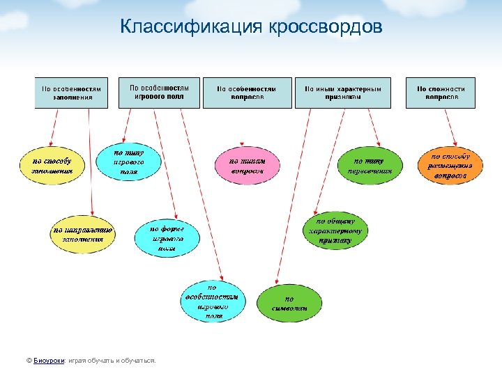 Классификация кроссвордов © Биоуроки: играя обучать и обучаться. 
