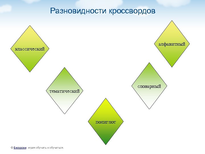Разновидности кроссвордов алфавитный классический словарный тематический полиглот © Биоуроки: играя обучать и обучаться. 