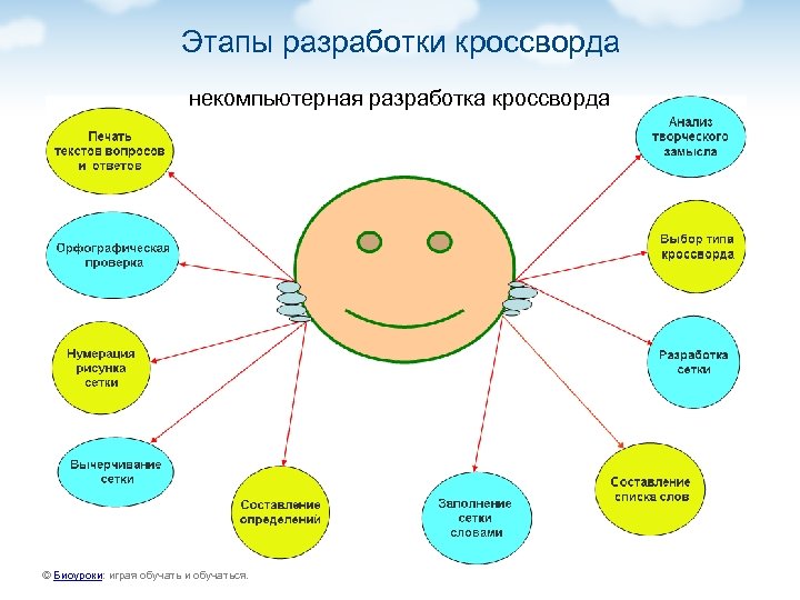 Этапы разработки кроссворда некомпьютерная разработка кроссворда © Биоуроки: играя обучать и обучаться. 