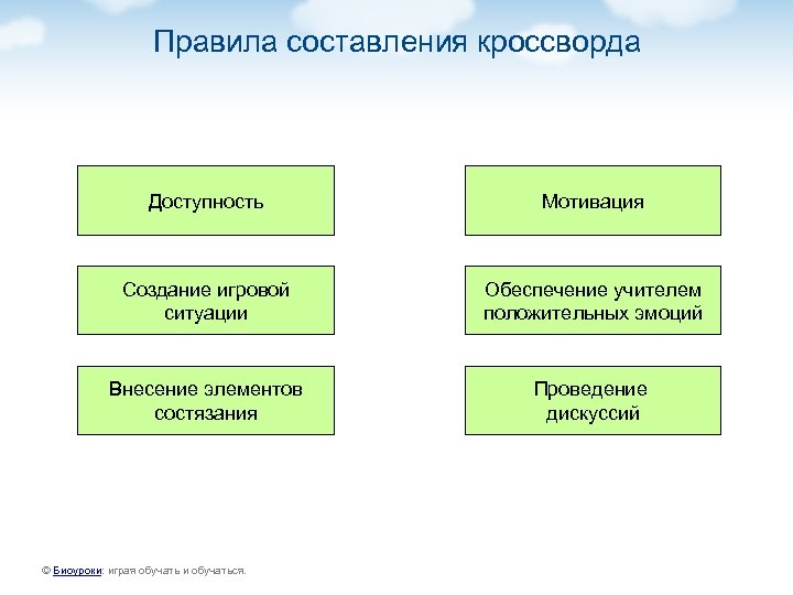 Правила составления кроссворда Доступность Мотивация Создание игровой ситуации Обеспечение учителем положительных эмоций Внесение элементов
