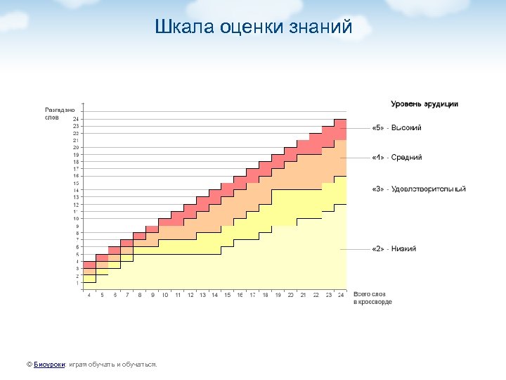 Шкала оценки знаний © Биоуроки: играя обучать и обучаться. 