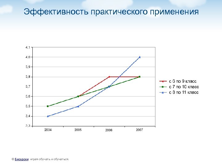 Эффективность практического применения © Биоуроки: играя обучать и обучаться. 