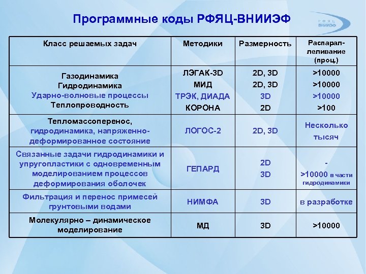 Программные коды РФЯЦ-ВНИИЭФ Класс решаемых задач Методики Размерность Распараллеливание (проц. ) Газодинамика Гидродинамика Ударно-волновые