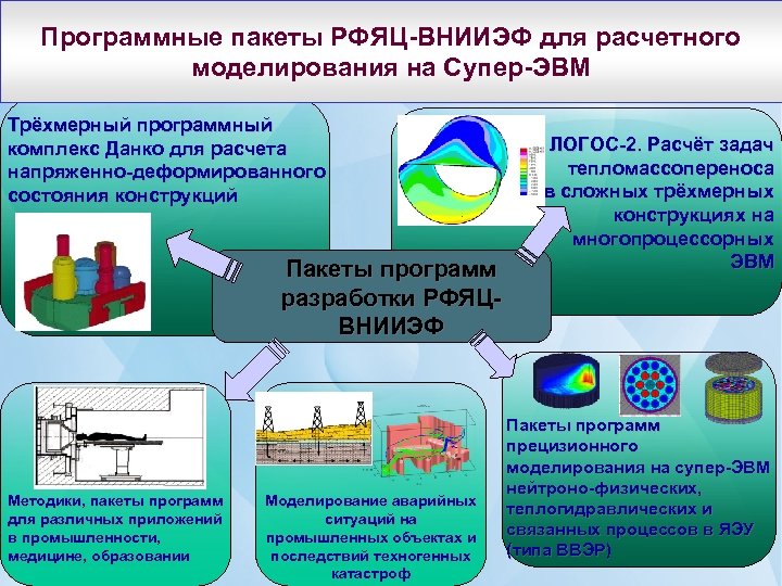 Программные пакеты РФЯЦ-ВНИИЭФ для расчетного моделирования на Супер-ЭВМ Трёхмерный программный комплекс Данко для расчета