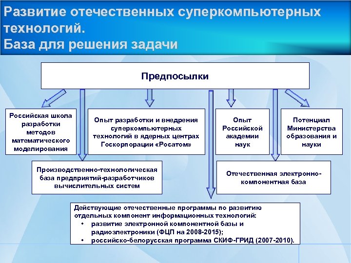 Развитие отечественных суперкомпьютерных технологий. База для решения задачи Предпосылки Российская школа разработки методов математического