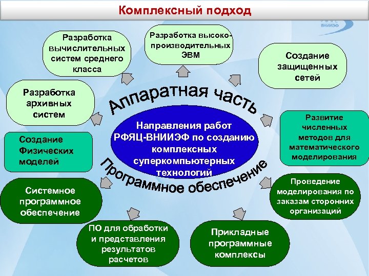 Комплексный подход Разработка вычислительных систем среднего класса Разработка высокопроизводительных ЭВМ Разработка архивных систем Создание