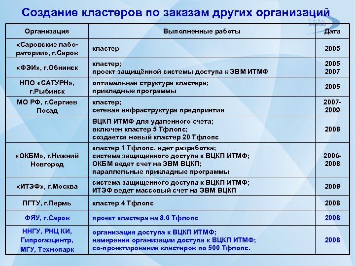 Создание кластеров по заказам других организаций Организация Выполненные работы Дата «Саровские лаборатории» , г.