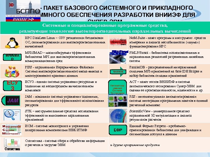 БСППО - ПАКЕТ БАЗОВОГО СИСТЕМНОГО И ПРИКЛАДНОГО ПРОГРАММНОГО ОБЕСПЕЧЕНИЯ РАЗРАБОТКИ ВНИИЭФ ДЛЯ СУПЕР-ЭВМ Системные