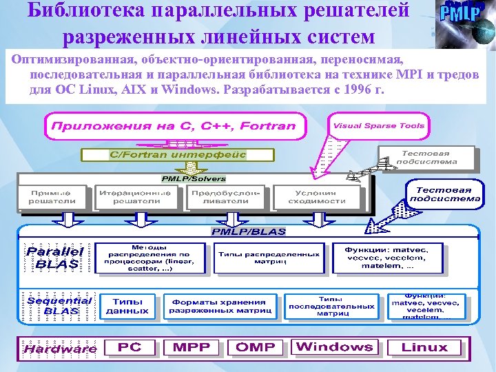 Библиотека параллельных решателей разреженных линейных систем Оптимизированная, объектно-ориентированная, переносимая, последовательная и параллельная библиотека на