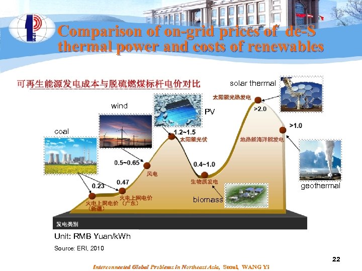 Comparison of on-grid prices of de-S thermal power and costs of renewables solar thermal