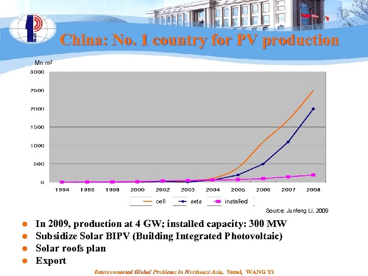 China: No. 1 country for PV production Mn m 2 cell sets installed Source: