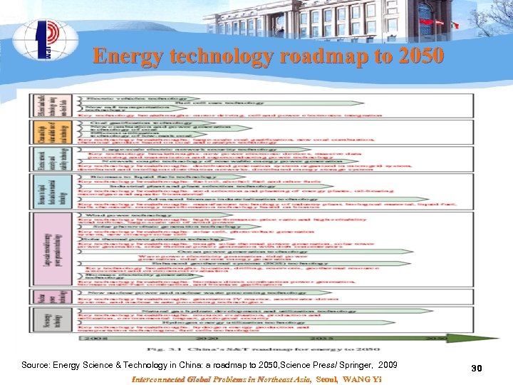 Energy technology roadmap to 2050 Source: Energy Science & Technology in China: a roadmap