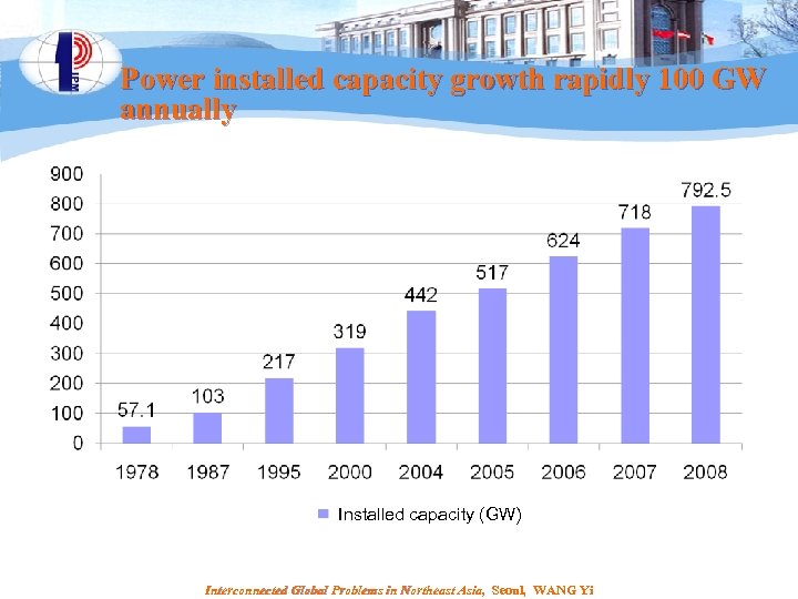 Power installed capacity growth rapidly 100 GW annually Installed capacity (GW) Interconnected Global Problems