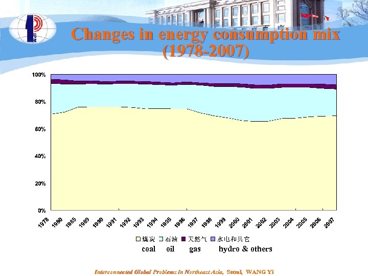 Changes in energy consumption mix (1978 -2007) coal oil gas hydro & others Interconnected