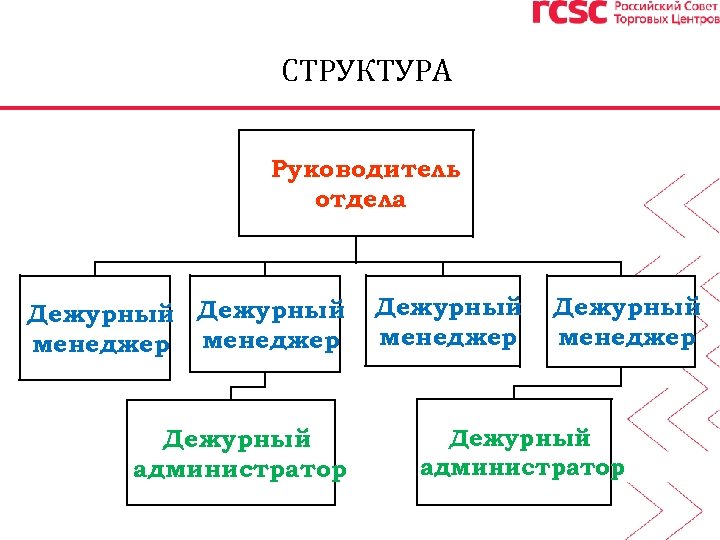 СТРУКТУРА Руководитель отдела Дежурный менеджер Дежурный администратор 