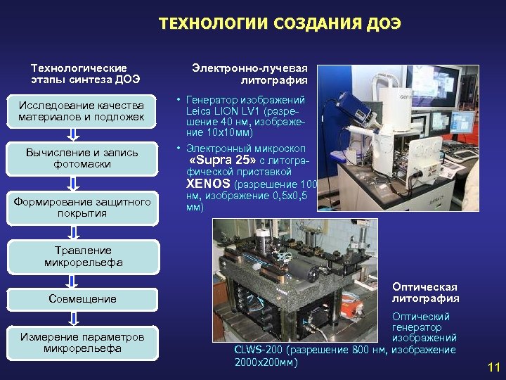 ТЕХНОЛОГИИ СОЗДАНИЯ ДОЭ Технологические этапы синтеза ДОЭ Электронно-лучевая литография Исследование качества материалов и подложек