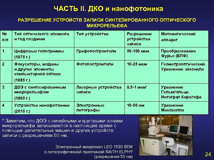 ЧАСТЬ II. ДКО и нанофотоника РАЗРЕШЕНИЕ УСТРОЙСТВ ЗАПИСИ СИНТЕЗИРОВАННОГО ОПТИЧЕСКОГО МИКРОРЕЛЬЕФА № п/п Тип