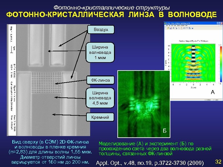 Фотонно-кристаллические структуры ФОТОННО-КРИСТАЛЛИЧЕСКАЯ ЛИНЗА В ВОЛНОВОДЕ Воздух Ширина волновода 1 мкм ФК-линза А Ширина