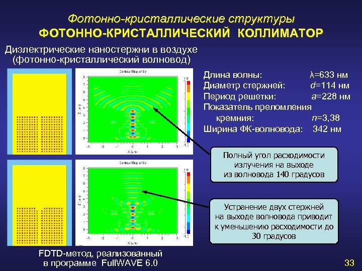 Фотонно-кристаллические структуры ФОТОННО-КРИСТАЛЛИЧЕСКИЙ КОЛЛИМАТОР Диэлектрические наностержни в воздухе (фотонно-кристаллический волновод) Длина волны: λ=633 нм
