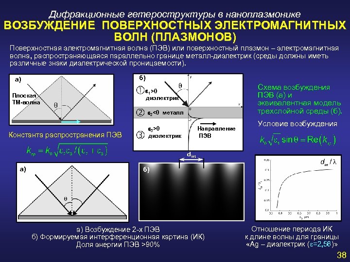 Дифракционные гетероструктуры в наноплазмонике ВОЗБУЖДЕНИЕ ПОВЕРХНОСТНЫХ ЭЛЕКТРОМАГНИТНЫХ ВОЛН (ПЛАЗМОНОВ) Поверхностная электромагнитная волна (ПЭВ) или