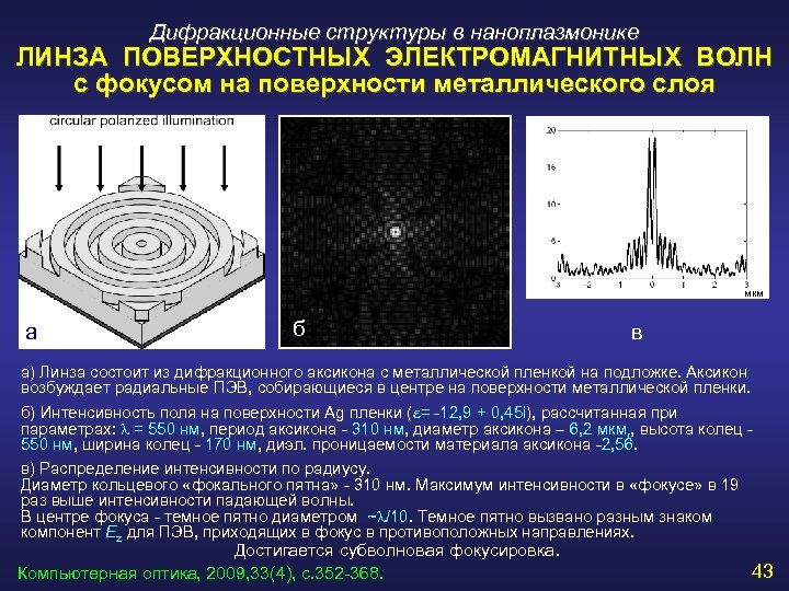 Дифракционные структуры в наноплазмонике ЛИНЗА ПОВЕРХНОСТНЫХ ЭЛЕКТРОМАГНИТНЫХ ВОЛН с фокусом на поверхности металлического слоя