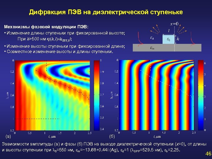 Дифракция ПЭВ на диэлектрической ступеньке Механизмы фазовой модуляции ПЭВ: • Изменение длины ступеньки при