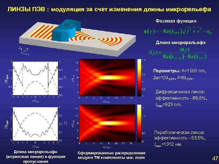 ЛИНЗЫ ПЭВ : модуляция за счет изменения длины микрорельефа Фазовая функция Длина микрорельефа Параметры: