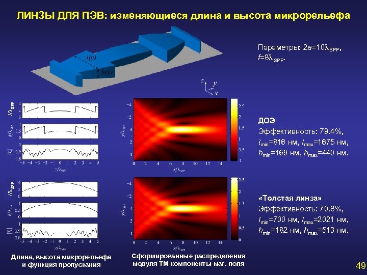 ЛИНЗЫ ДЛЯ ПЭВ: изменяющиеся длина и высота микрорельефа l/ SPP Параметры: 2 a=10 SPP,