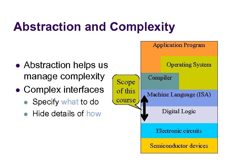 Abstraction and Complexity Application Program l l Abstraction helps us manage complexity Complex interfaces