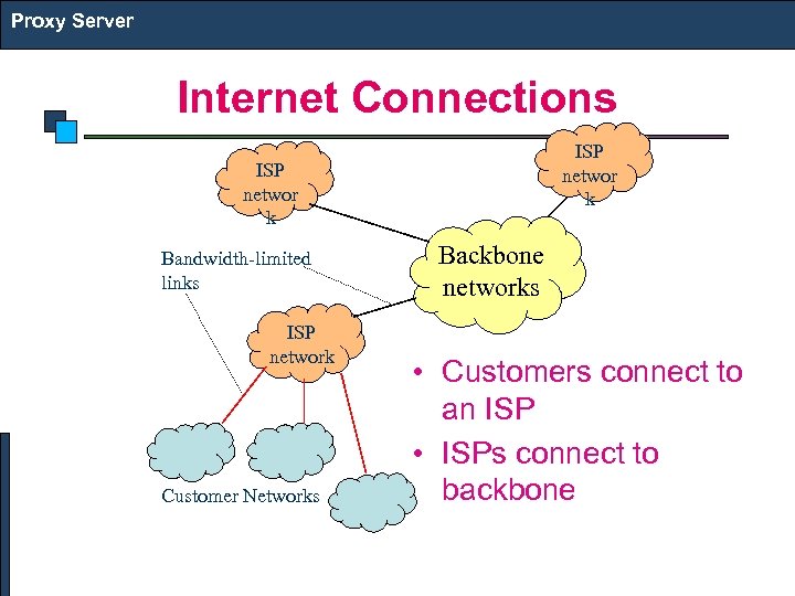 Proxy Server Internet Connections ISP networ k Bandwidth-limited links ISP network Customer Networks Backbone