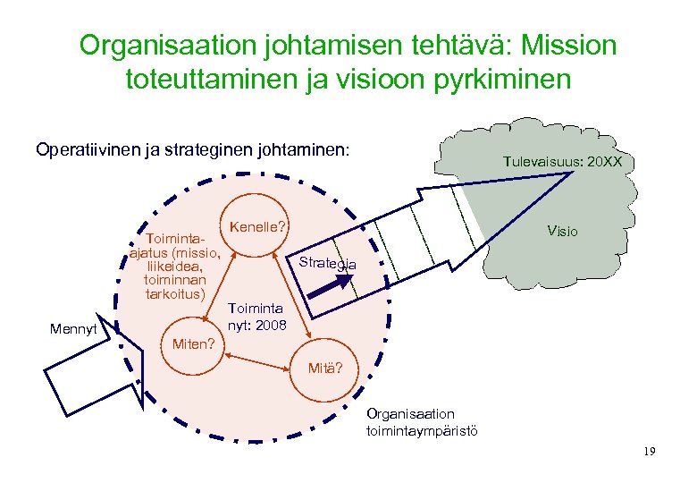 Organisaation johtamisen tehtävä: Mission toteuttaminen ja visioon pyrkiminen Operatiivinen ja strateginen johtaminen: Toimintaajatus (missio,