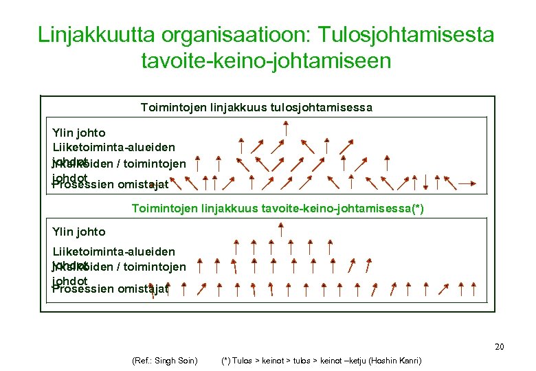 Linjakkuutta organisaatioon: Tulosjohtamisesta tavoite-keino-johtamiseen Toimintojen linjakkuus tulosjohtamisessa Ylin johto Liiketoiminta-alueiden johdot Yksiköiden / toimintojen