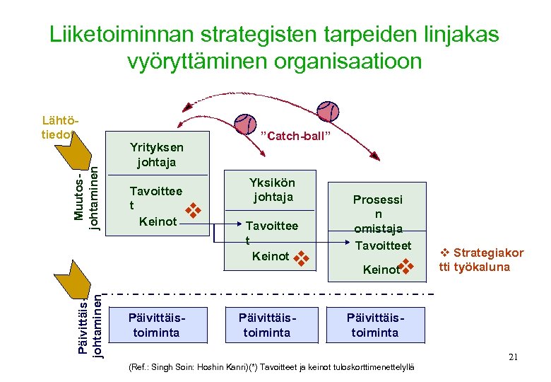 Liiketoiminnan strategisten tarpeiden linjakas vyöryttäminen organisaatioon Muutosjohtaminen Lähtötiedot Yrityksen johtaja Tavoittee t Keinot v