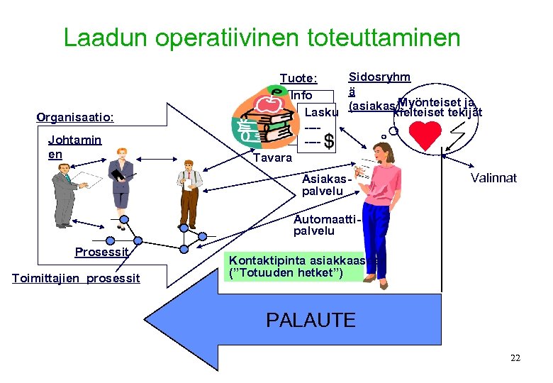 Laadun operatiivinen toteuttaminen Organisaatio: Johtamin en Sidosryhm Tuote: ä Info Myönteiset ja (asiakas): kielteiset