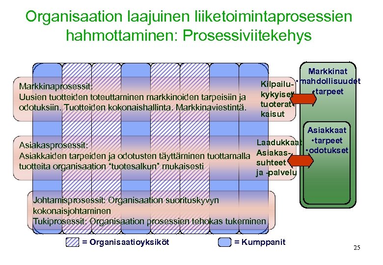 Organisaation laajuinen liiketoimintaprosessien hahmottaminen: Prosessiviitekehys Markkinaprosessit: Uusien tuotteiden toteuttaminen markkinoiden tarpeisiin ja odotuksiin. Tuotteiden